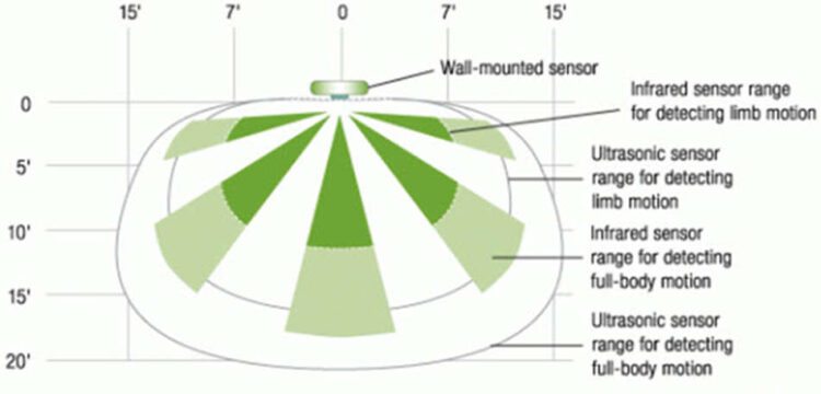Occupancy Sensor – Working & Its Applications