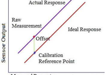 Sensor Calibration – Working & Its Applications