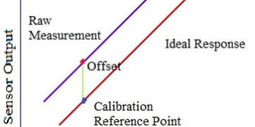 Sensor Calibration – Working & Its Applications