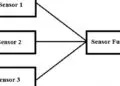 Sensor Fusion – Working & Its Applications