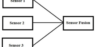 Sensor Fusion – Working & Its Applications