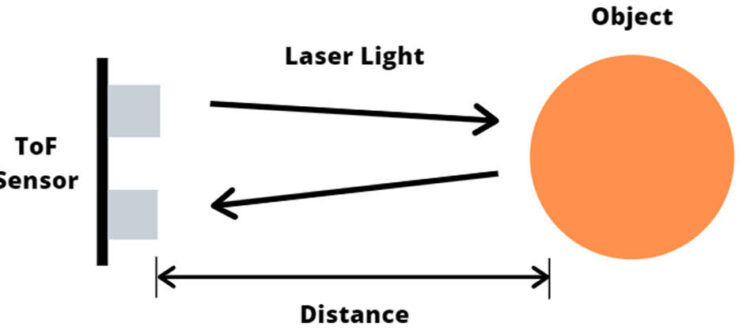Time of Flight Sensor by STMicroelectronics