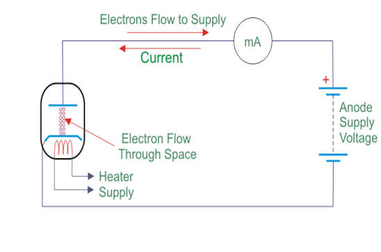 Vacuum Diode – Working & Applications