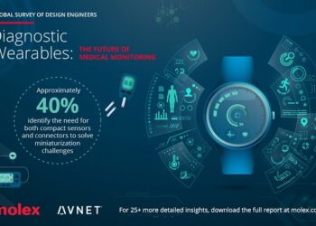 Molex Releases Global Survey Results on State of Diagnostic Wearables and the Future of Medical Monitoring