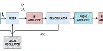 Working of Superheterodyne Radio Receiver