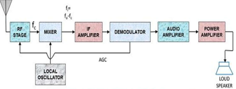 Working of Superheterodyne Radio Receiver