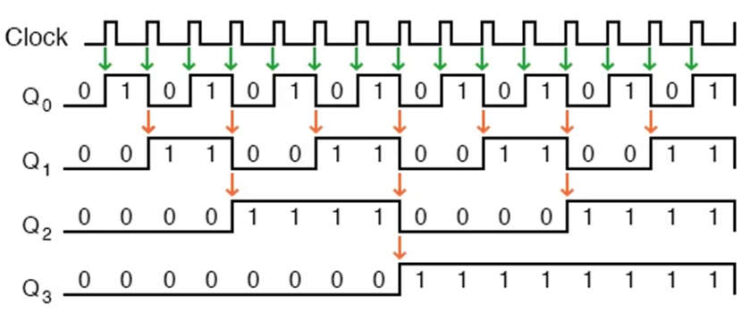 Asynchronous Counter and Its Types - Semiconductor for You