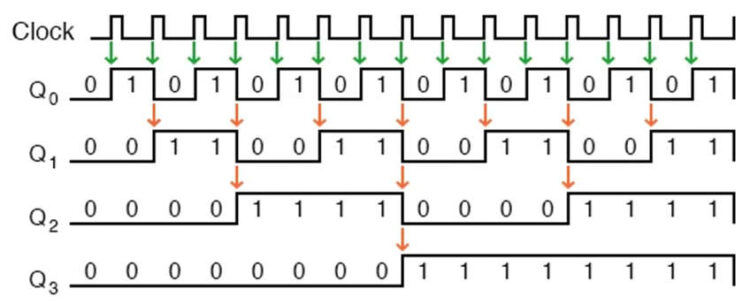 Asynchronous Counter and Its Types