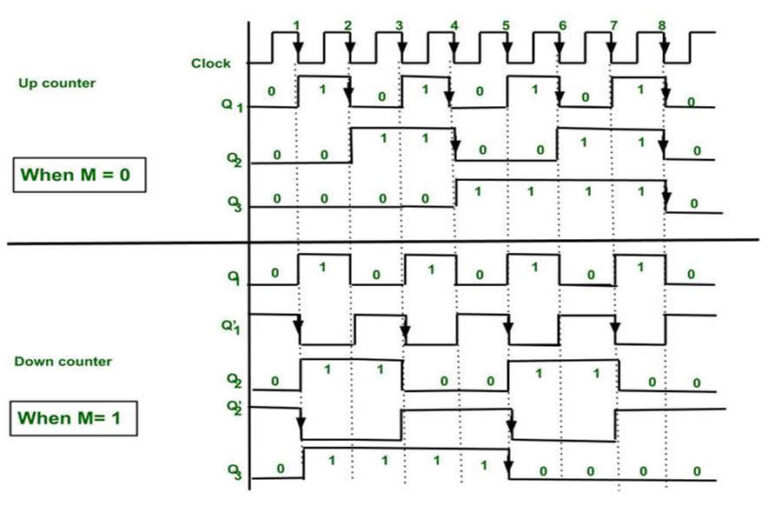 Asynchronous Counter and Its Types - Semiconductor for You