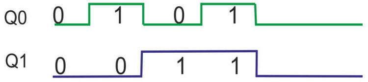 Asynchronous Counter and Its Types