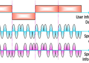 Basics of Direct Sequence Spread Spectrum