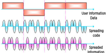 Basics of Direct Sequence Spread Spectrum