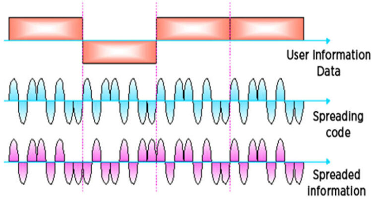 Basics of Direct Sequence Spread Spectrum