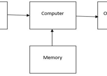 Embedded Operating System : Block Diagram & Its Applications