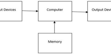 Embedded Operating System : Block Diagram & Its Applications