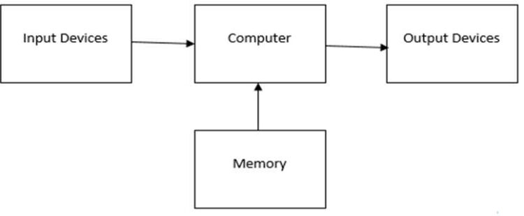 Embedded Operating System : Block Diagram & Its Applications ...