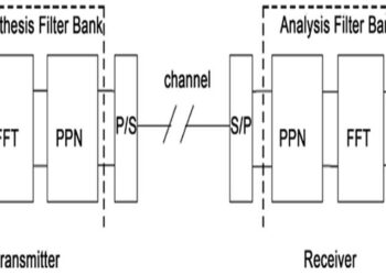 What is an Filter Bank Multicarrier Modulation