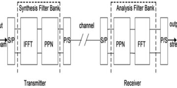 What is an Filter Bank Multicarrier Modulation