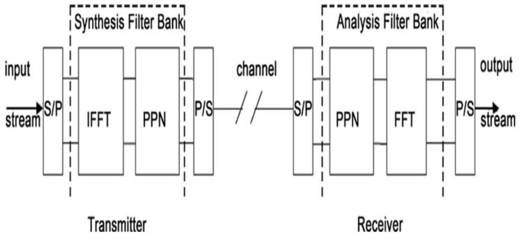 What is an Filter Bank Multicarrier Modulation