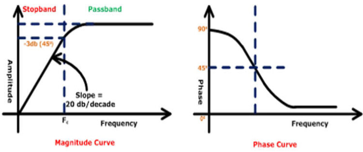 High Pass Filter : Working and Its Applications - Semiconductor for You