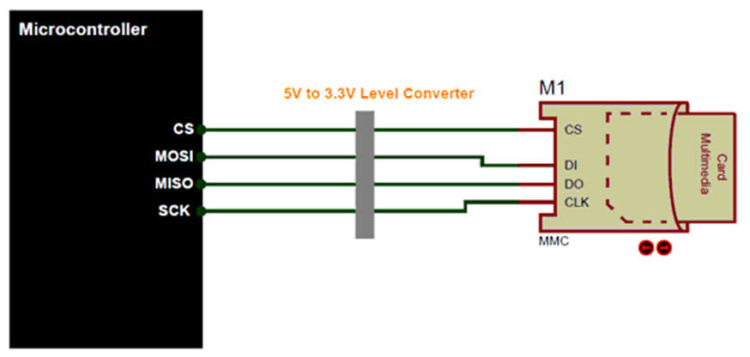 Micro SD Card : Working, Specifications and Types