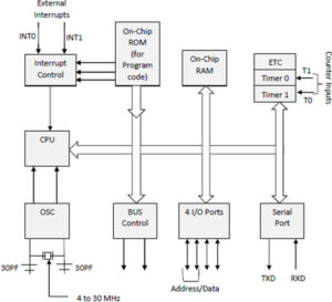 Microcontroller 8051 : Pin Configuration, Working & Its Applications ...