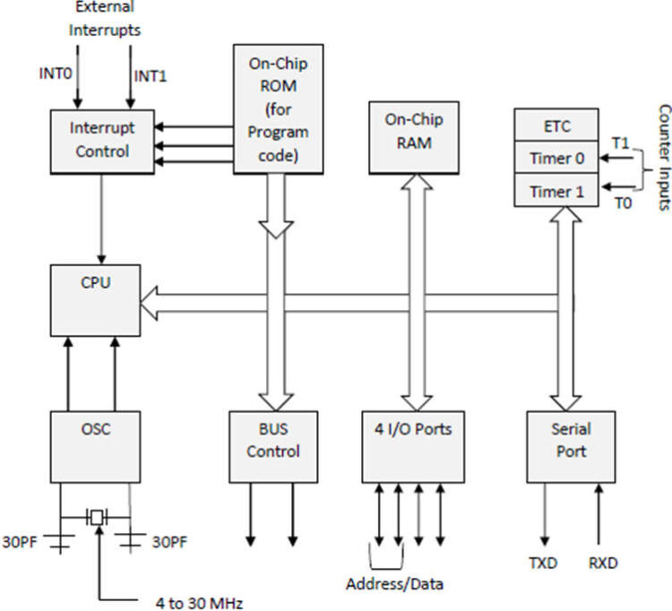 Microcontroller 8051 : Pin Configuration, Working & Its Applications