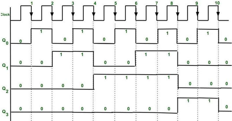 What Is MOD Counters Design Mod N Synchronous Counter 