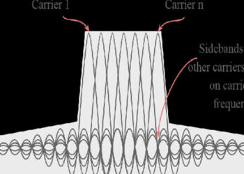What is a Orthogonal Frequency – Division Multiplexing (OFDM)