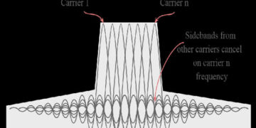 What is a Orthogonal Frequency – Division Multiplexing (OFDM)