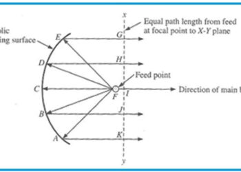 Basic of Parabolic Reflector Antenna : Dish Antenna