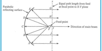 Basic of Parabolic Reflector Antenna : Dish Antenna