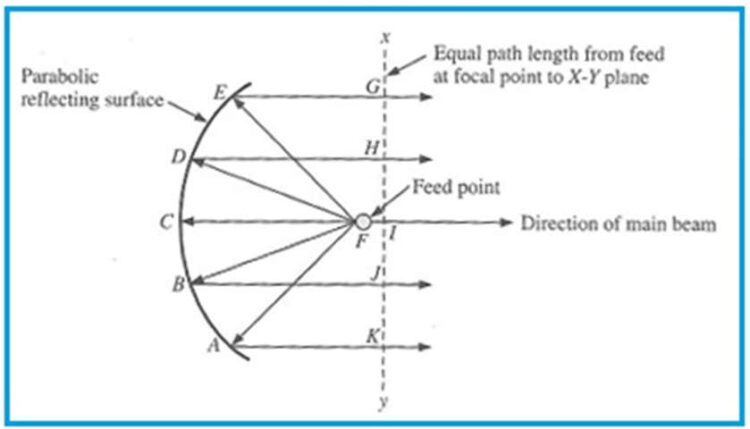 Basic of Parabolic Reflector Antenna : Dish Antenna