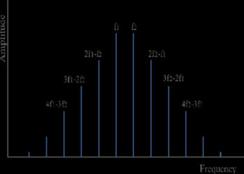 What is an Passive Intermodulation, PIM Distortion