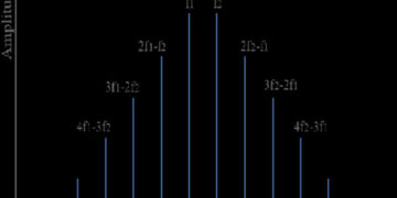 What is an Passive Intermodulation, PIM Distortion