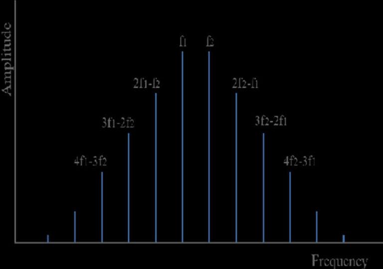 What is an Passive Intermodulation, PIM Distortion - Semiconductor for You