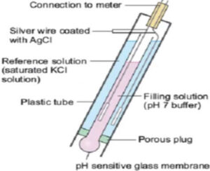 What is an pH Sensor : Working and Its Applications - Semiconductor for You