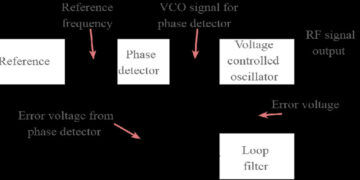 What is an PLL Phase Locked Loop Tutorial & Primer