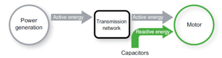 Power Factor Correction : Benefits and Applications