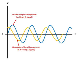 What is Quadrature Amplitude Modulation (QAM) - Semiconductor for You