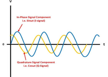 What is Quadrature Amplitude Modulation (QAM)