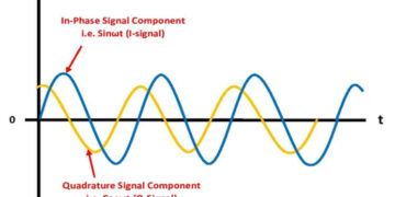 What is Quadrature Amplitude Modulation (QAM)