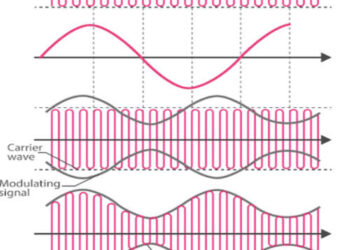 What is a Radio Modulation : Types & Techniques