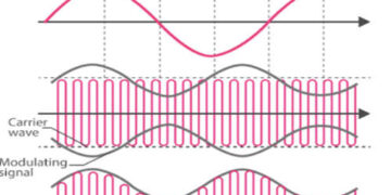 What is a Radio Modulation : Types & Techniques