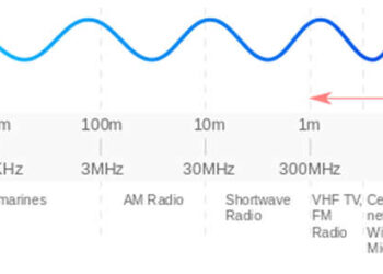 What is an Radio Signals : Relationship Between Frequency and Wavelength