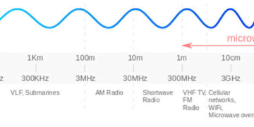What is an Radio Signals : Relationship Between Frequency and Wavelength