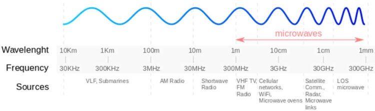 What is an Radio Signals : Relationship Between Frequency and Wavelength