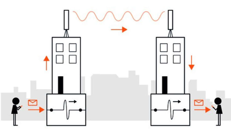 What is an Radio Signals : Relationship Between Frequency and Wavelength