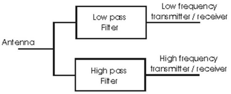 Antenna RF Diplexer : Working and Applications