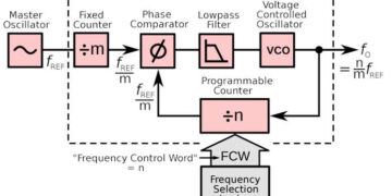 What is an RF Frequency Synthesizer and Applications